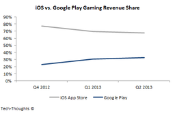 Google Play постепенно догоняет App Store по продажам игр: статистика от IDC и App Annie